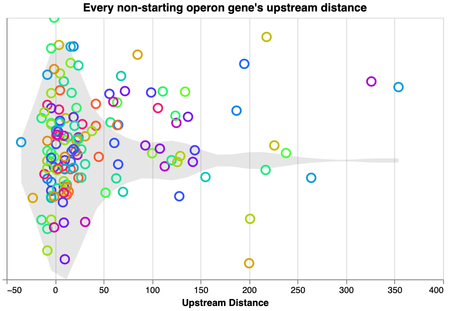 Intra-operon upstream distances